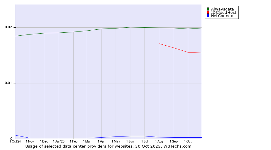 Historical trends in the usage of Alwaysdata vs. IDCloudHost vs. NetConnex