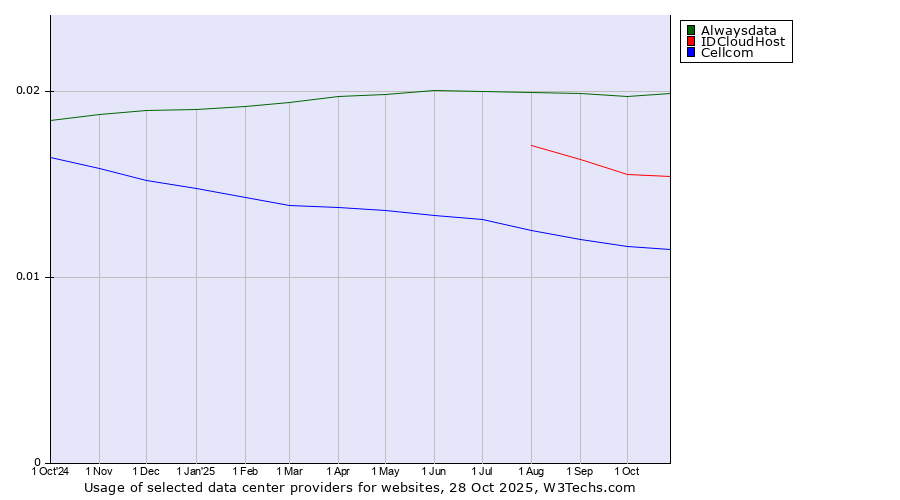 Historical trends in the usage of Alwaysdata vs. IDCloudHost vs. Cellcom