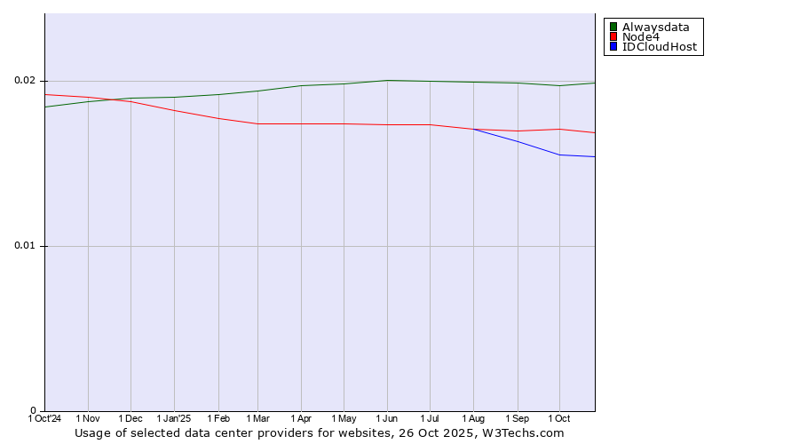 Historical trends in the usage of Alwaysdata vs. Node4 vs. IDCloudHost