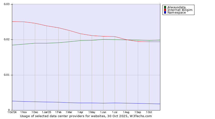 Historical trends in the usage of Alwaysdata vs. İnternet Bilişim vs. Namespace