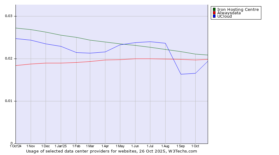 Historical trends in the usage of Iron Hosting Centre vs. Alwaysdata vs. UCloud