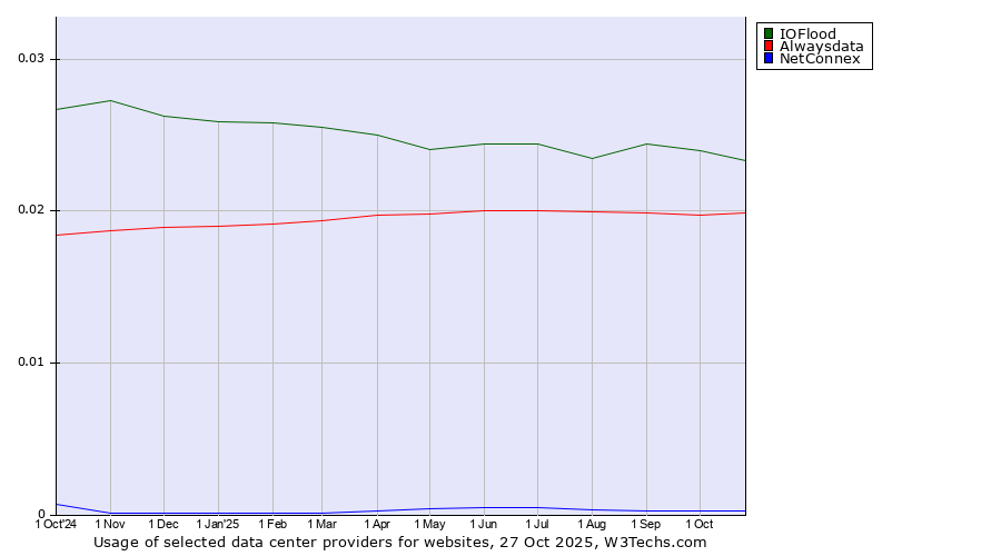 Historical trends in the usage of IOFlood vs. Alwaysdata vs. NetConnex