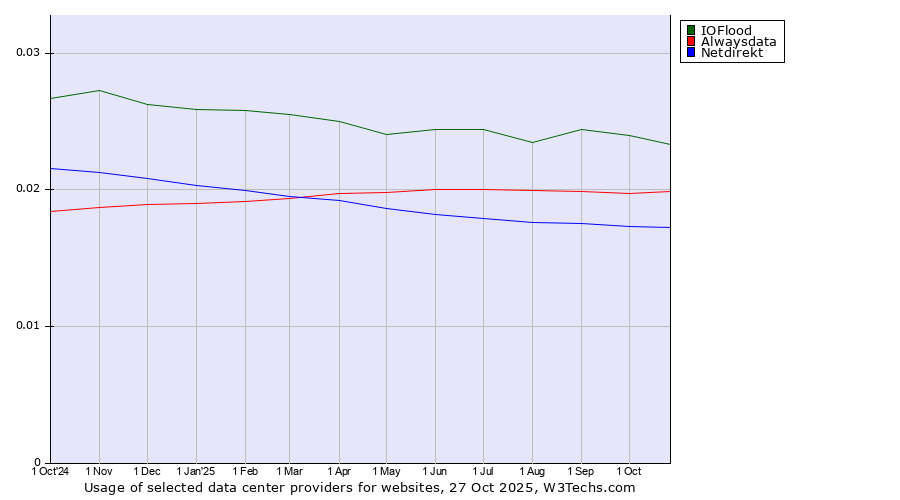 Historical trends in the usage of IOFlood vs. Alwaysdata vs. Netdirekt