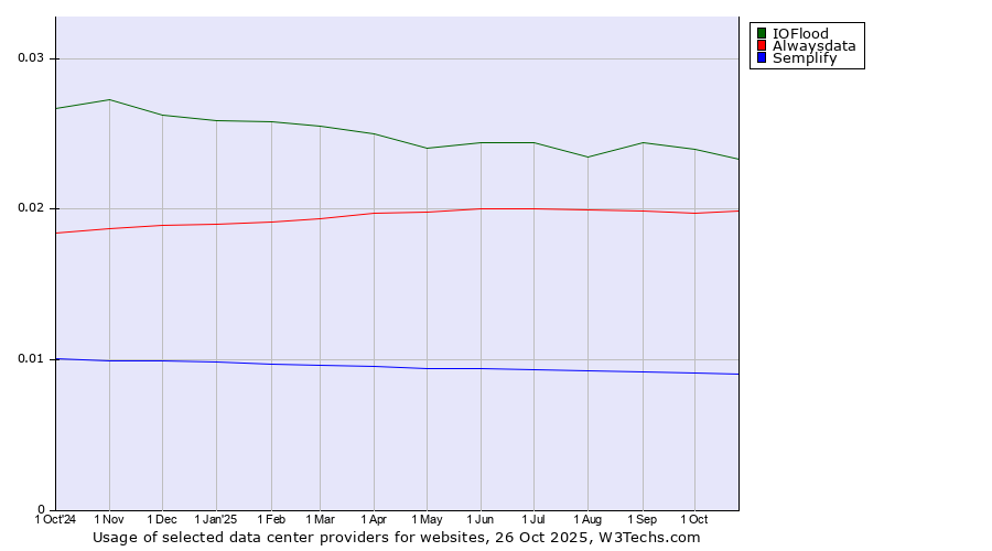 Historical trends in the usage of IOFlood vs. Alwaysdata vs. Semplify