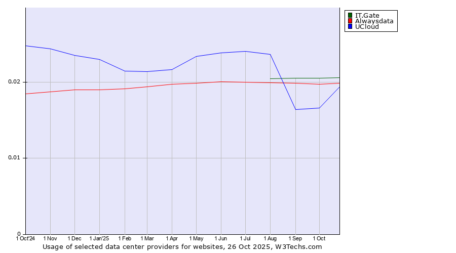 Historical trends in the usage of IT.Gate vs. Alwaysdata vs. UCloud