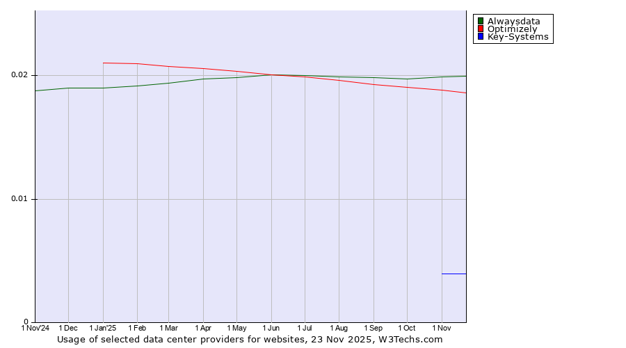 Historical trends in the usage of Alwaysdata vs. Optimizely vs. Key-Systems