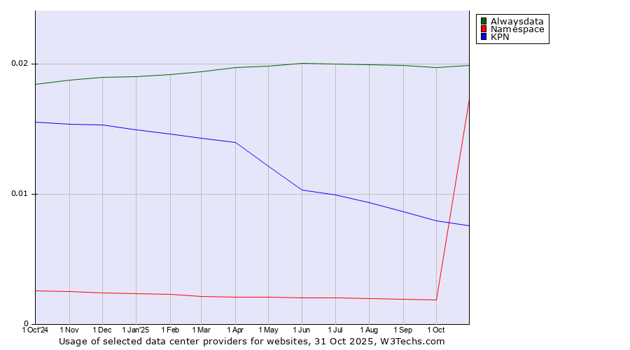 Historical trends in the usage of Alwaysdata vs. KPN vs. Namespace