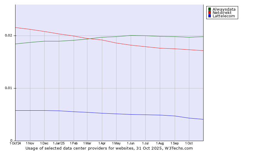 Historical trends in the usage of Alwaysdata vs. Netdirekt vs. Lattelecom