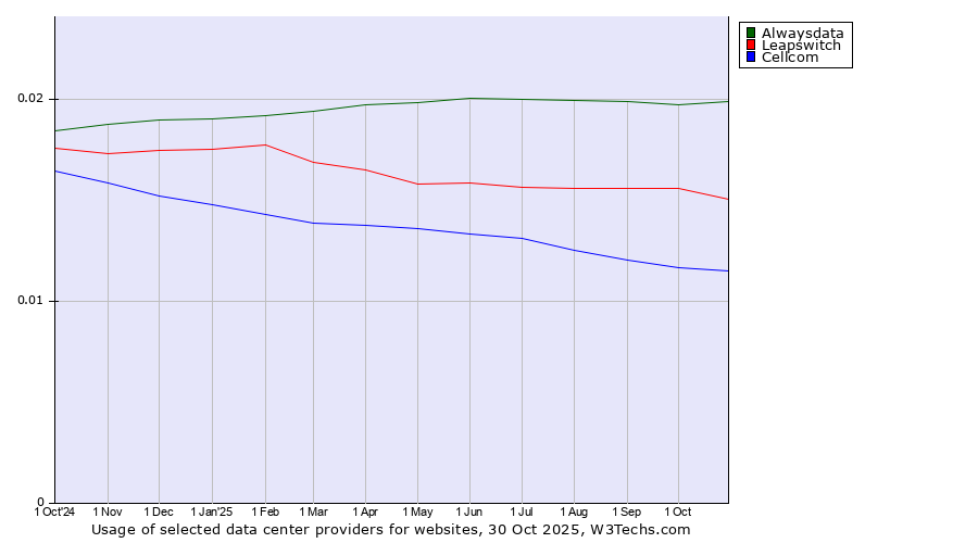 Historical trends in the usage of Alwaysdata vs. Leapswitch vs. Cellcom