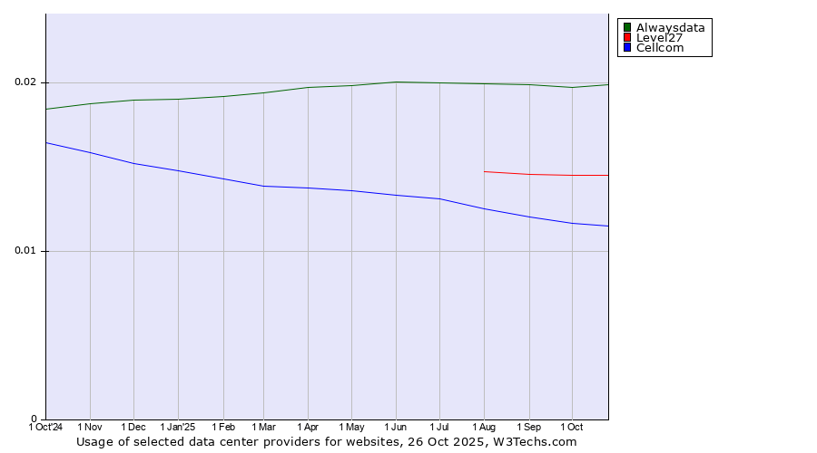 Historical trends in the usage of Alwaysdata vs. Level27 vs. Cellcom