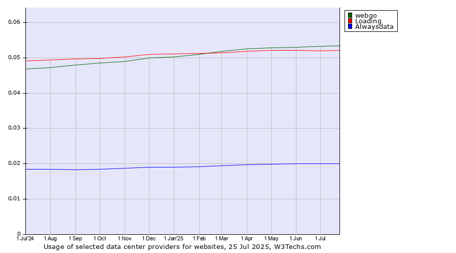 Historical trends in the usage of webgo vs. Loading vs. Alwaysdata