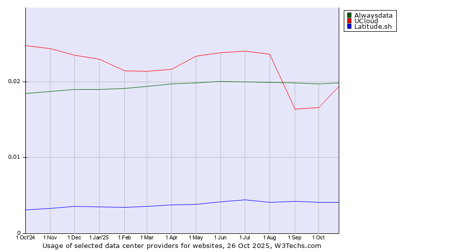 Historical trends in the usage of Alwaysdata vs. UCloud vs. Latitude.sh