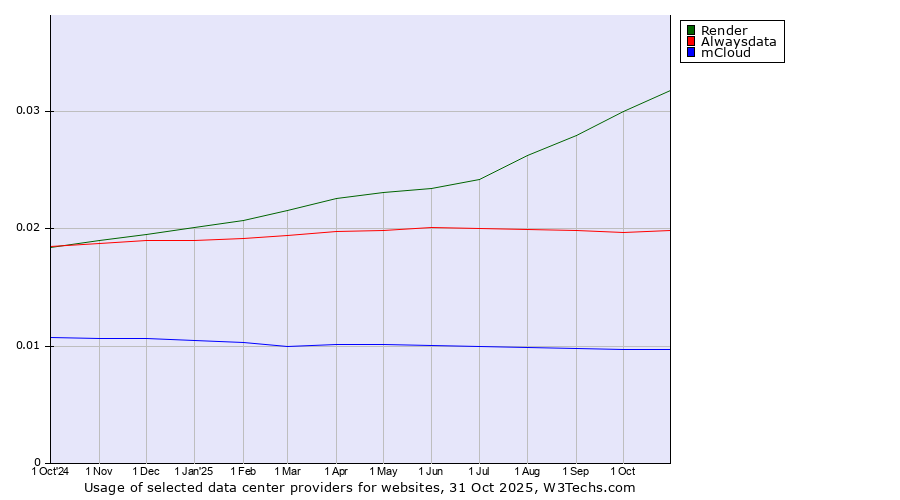 Historical trends in the usage of Render vs. Alwaysdata vs. mCloud