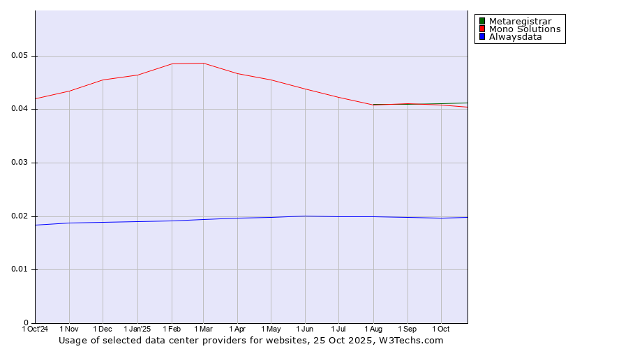 Historical trends in the usage of Metaregistrar vs. Mono Solutions vs. Alwaysdata