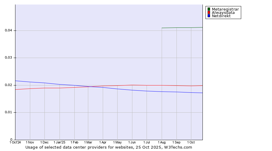Historical trends in the usage of Metaregistrar vs. Alwaysdata vs. Netdirekt