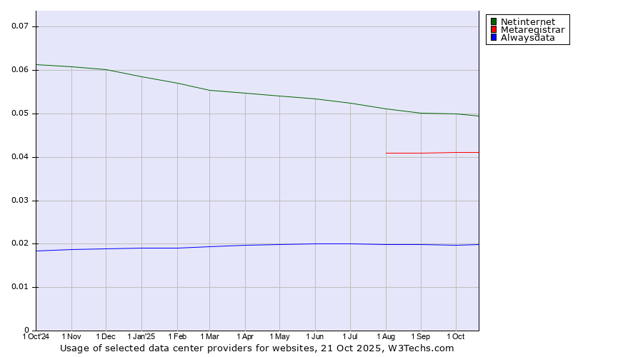 Historical trends in the usage of Netinternet vs. Metaregistrar vs. Alwaysdata