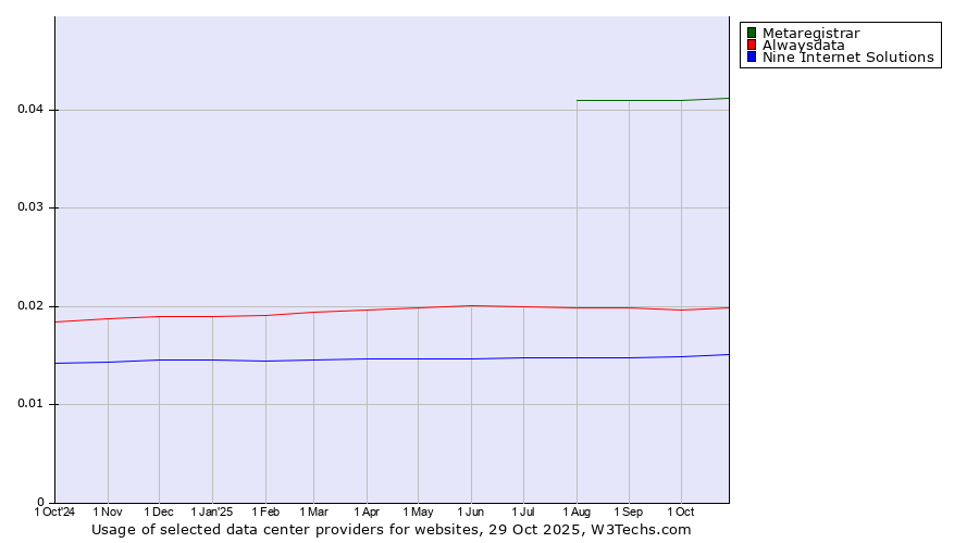 Historical trends in the usage of Metaregistrar vs. Alwaysdata vs. Nine Internet Solutions