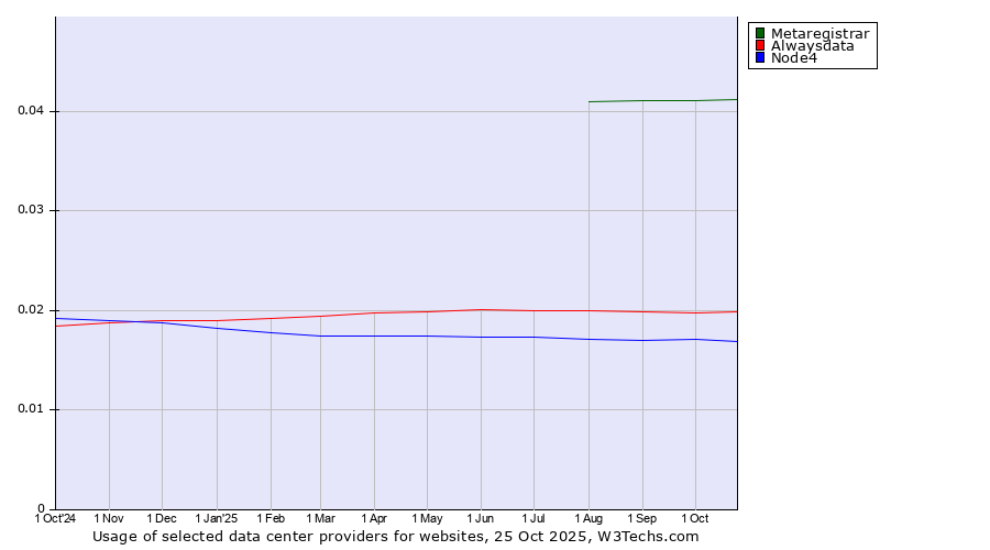 Historical trends in the usage of Metaregistrar vs. Alwaysdata vs. Node4