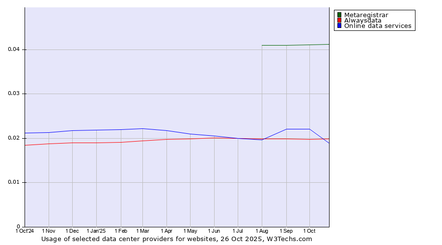 Historical trends in the usage of Metaregistrar vs. Alwaysdata vs. Online data services