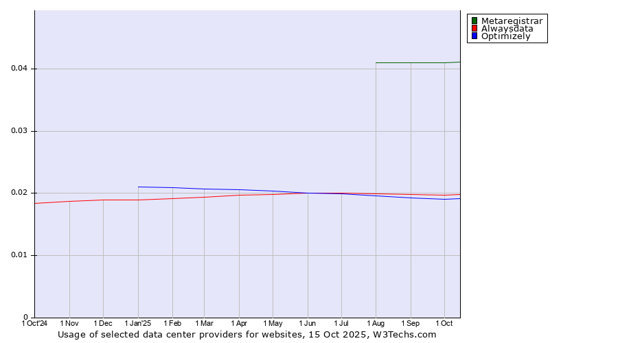 Historical trends in the usage of Metaregistrar vs. Alwaysdata vs. Optimizely