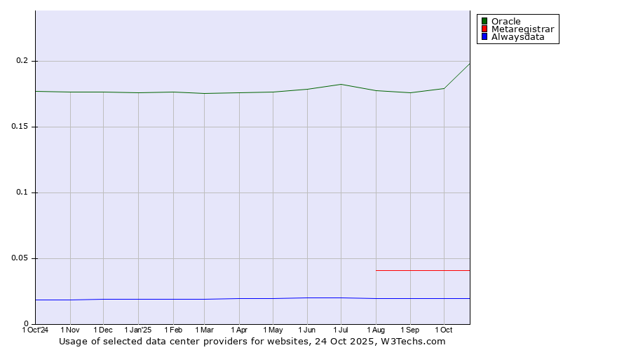 Historical trends in the usage of Oracle vs. Metaregistrar vs. Alwaysdata