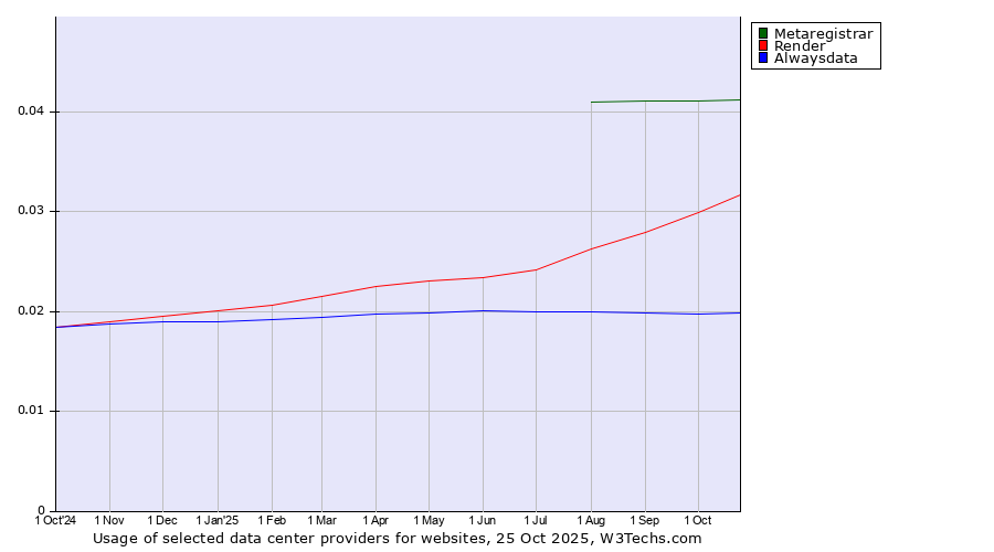 Historical trends in the usage of Metaregistrar vs. Render vs. Alwaysdata