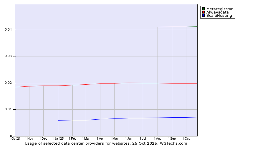 Historical trends in the usage of Metaregistrar vs. Alwaysdata vs. ScalaHosting