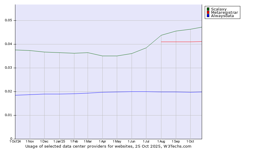 Historical trends in the usage of Scalaxy vs. Metaregistrar vs. Alwaysdata