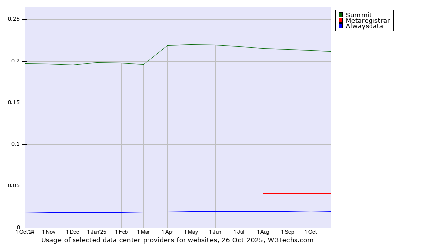 Historical trends in the usage of Summit vs. Metaregistrar vs. Alwaysdata