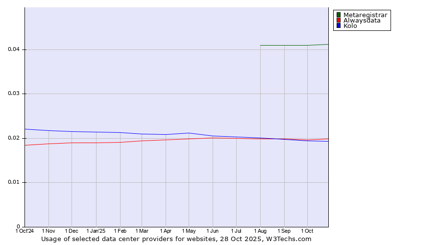 Historical trends in the usage of Metaregistrar vs. Alwaysdata vs. Kolo