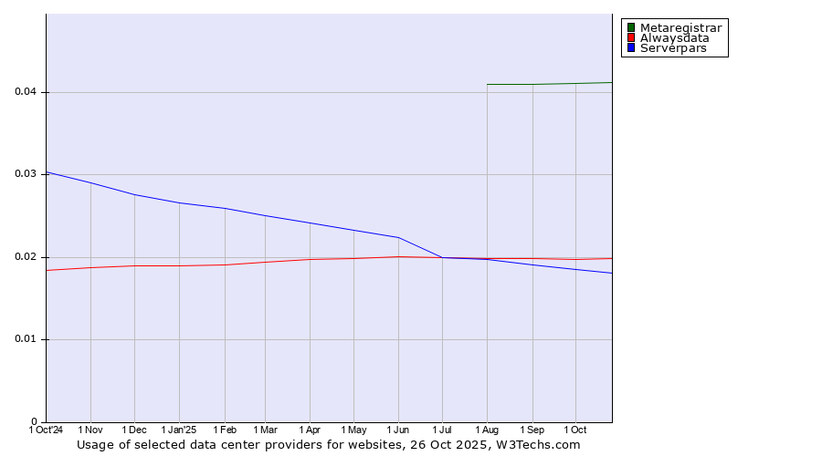 Historical trends in the usage of Metaregistrar vs. Alwaysdata vs. Serverpars