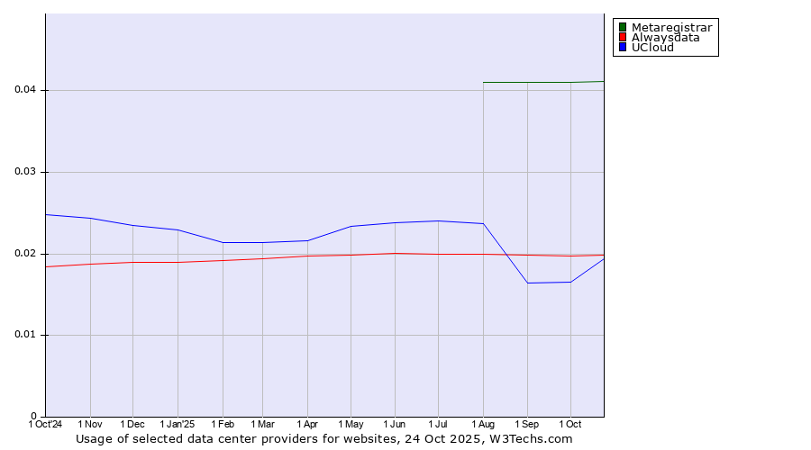 Historical trends in the usage of Metaregistrar vs. Alwaysdata vs. UCloud