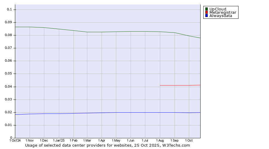 Historical trends in the usage of UpCloud vs. Metaregistrar vs. Alwaysdata