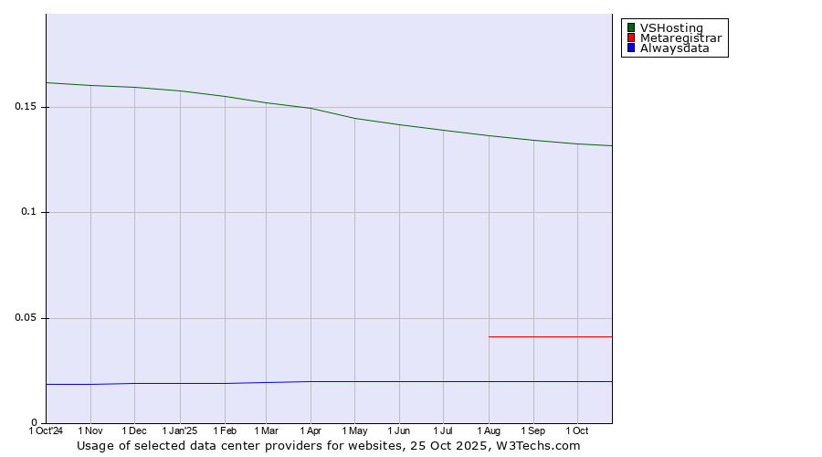 Historical trends in the usage of VSHosting vs. Metaregistrar vs. Alwaysdata