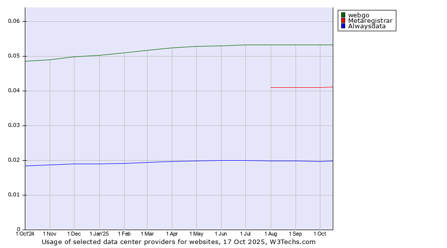 Historical trends in the usage of webgo vs. Metaregistrar vs. Alwaysdata