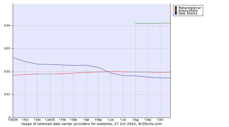 Historical trends in the usage of Metaregistrar vs. Alwaysdata vs. Web Werks