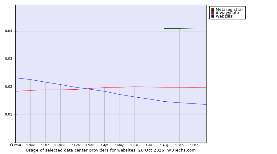 Historical trends in the usage of Metaregistrar vs. Alwaysdata vs. Webzilla