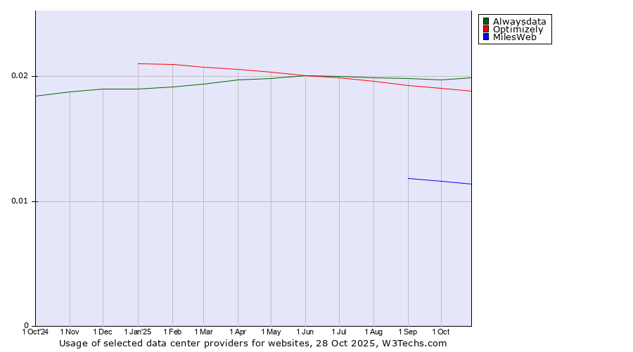 Historical trends in the usage of Alwaysdata vs. Optimizely vs. MilesWeb