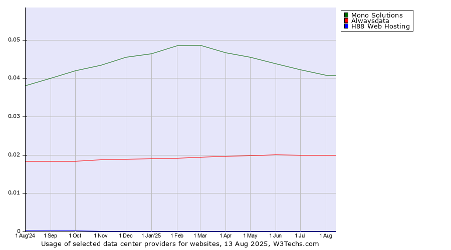 Historical trends in the usage of Mono Solutions vs. Alwaysdata vs. H88 Web Hosting