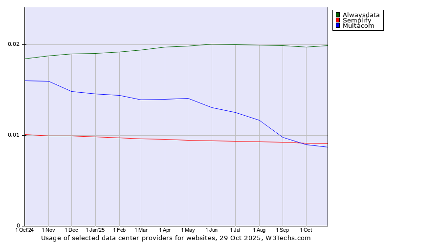 Historical trends in the usage of Alwaysdata vs. Semplify vs. Multacom