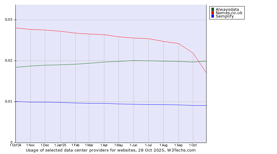 Historical trends in the usage of Alwaysdata vs. Names.co.uk vs. Semplify