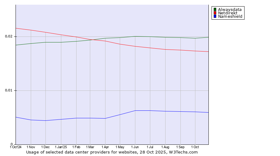 Historical trends in the usage of Alwaysdata vs. Netdirekt vs. Nameshield