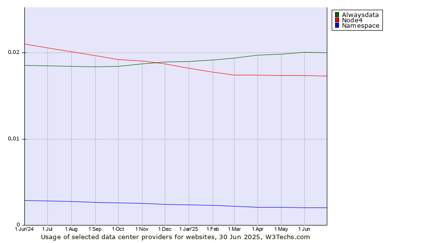 Historical trends in the usage of Alwaysdata vs. Node4 vs. Namespace
