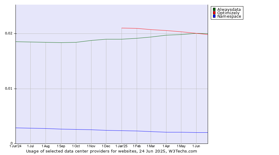 Historical trends in the usage of Alwaysdata vs. Optimizely vs. Namespace