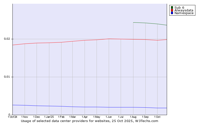 Historical trends in the usage of Sub 6 vs. Alwaysdata vs. Namespace