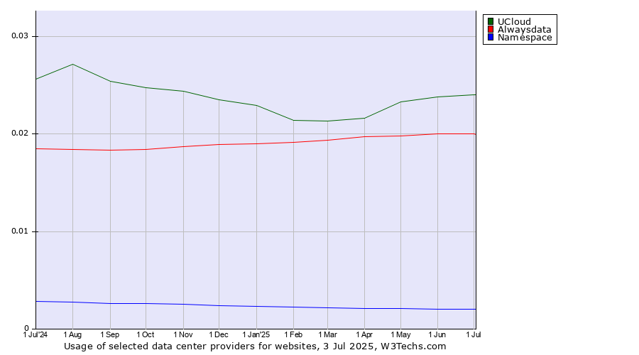 Historical trends in the usage of UCloud vs. Alwaysdata vs. Namespace