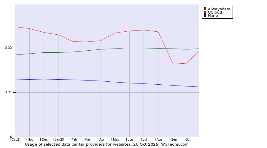 Historical trends in the usage of Alwaysdata vs. UCloud vs. Nano