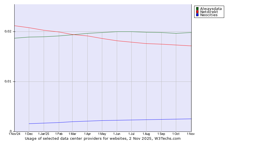 Historical trends in the usage of Alwaysdata vs. Netdirekt vs. Neocities