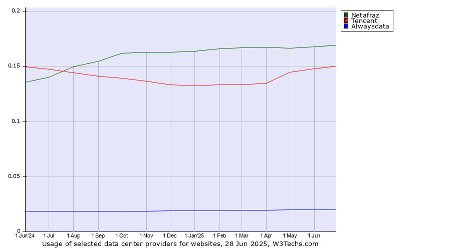 Historical trends in the usage of Netafraz vs. Tencent vs. Alwaysdata