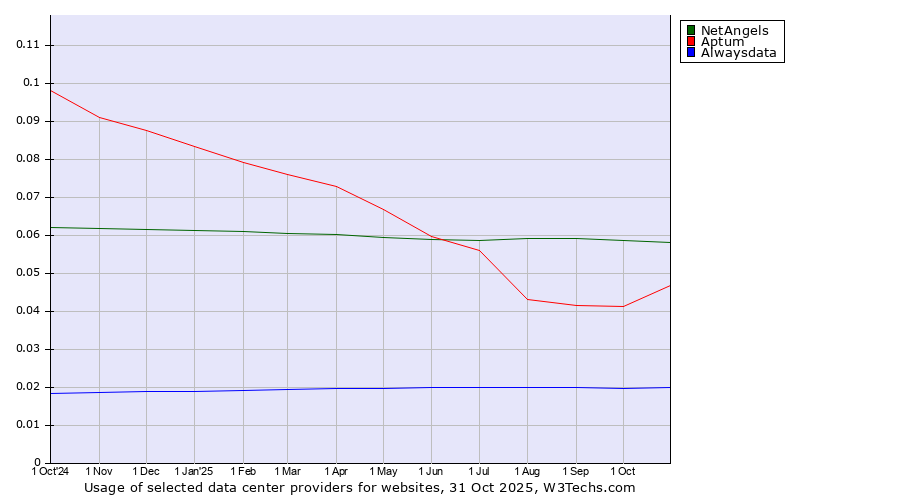 Historical trends in the usage of NetAngels vs. Aptum vs. Alwaysdata